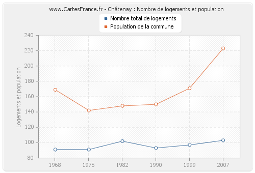 Châtenay : Nombre de logements et population