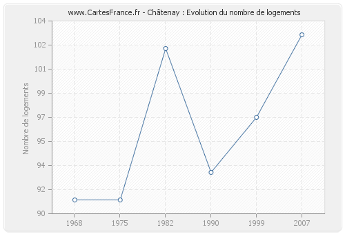 Châtenay : Evolution du nombre de logements