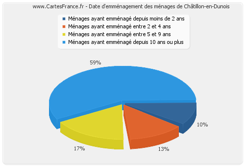 Date d'emménagement des ménages de Châtillon-en-Dunois