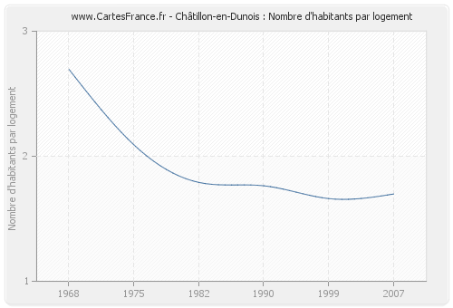 Châtillon-en-Dunois : Nombre d'habitants par logement