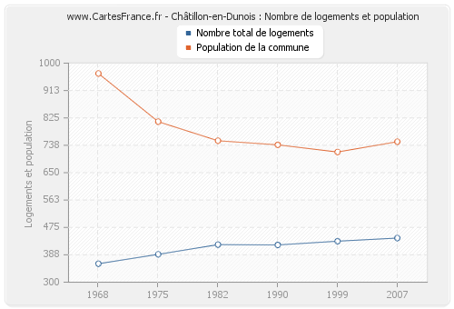 Châtillon-en-Dunois : Nombre de logements et population