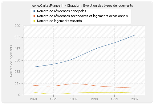 Chaudon : Evolution des types de logements