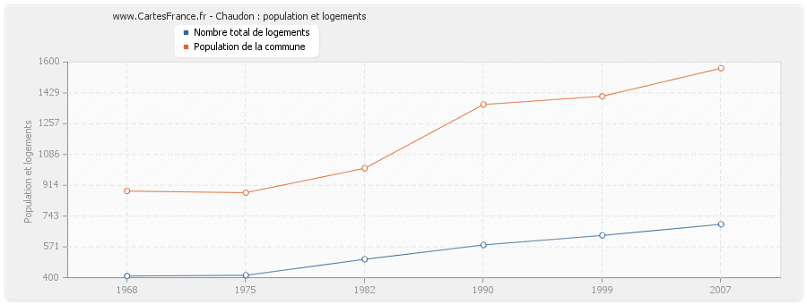 Chaudon : population et logements