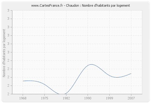 Chaudon : Nombre d'habitants par logement