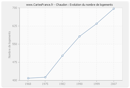 Chaudon : Evolution du nombre de logements