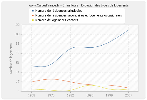 Chauffours : Evolution des types de logements