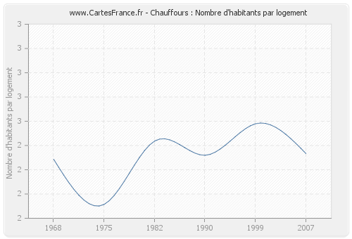 Chauffours : Nombre d'habitants par logement