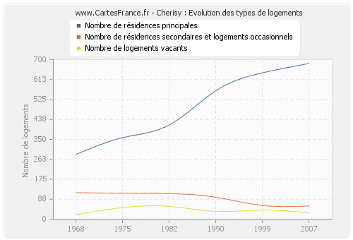 Cherisy : Evolution des types de logements