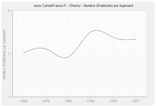 Cherisy : Nombre d'habitants par logement