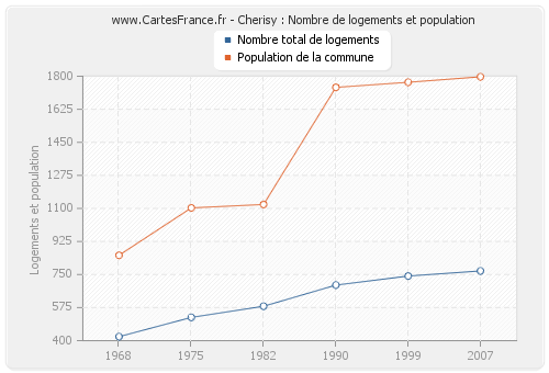 Cherisy : Nombre de logements et population