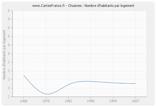 Chuisnes : Nombre d'habitants par logement