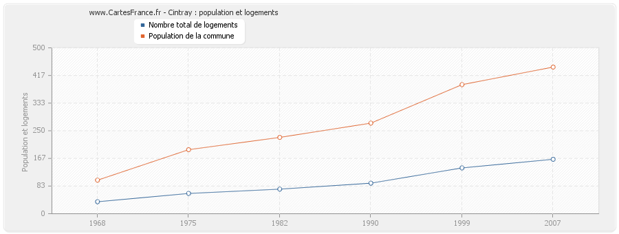 Cintray : population et logements