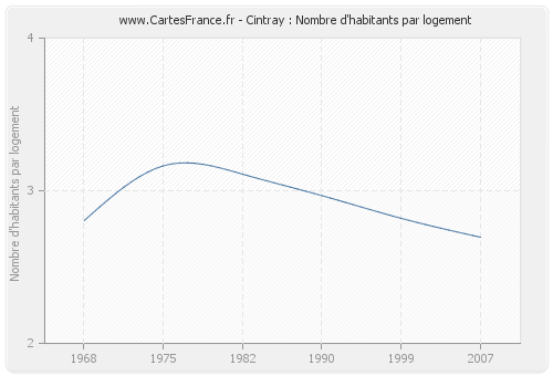 Cintray : Nombre d'habitants par logement