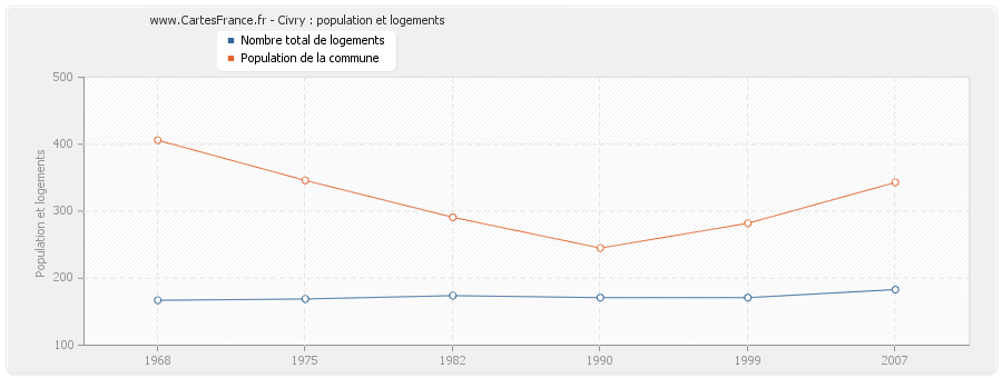 Civry : population et logements