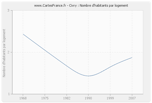 Civry : Nombre d'habitants par logement