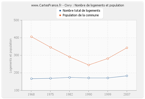 Civry : Nombre de logements et population