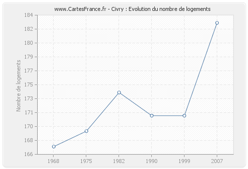 Civry : Evolution du nombre de logements