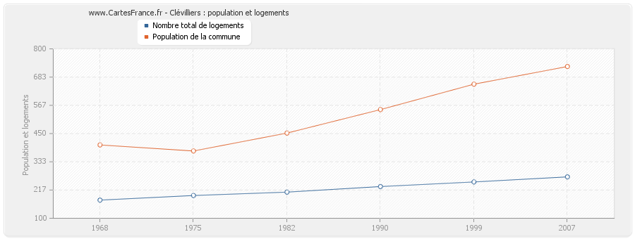 Clévilliers : population et logements