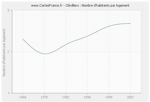 Clévilliers : Nombre d'habitants par logement