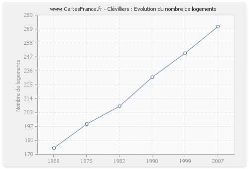 Clévilliers : Evolution du nombre de logements