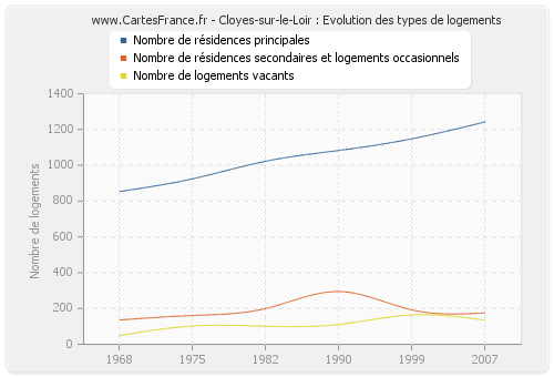 Cloyes-sur-le-Loir : Evolution des types de logements