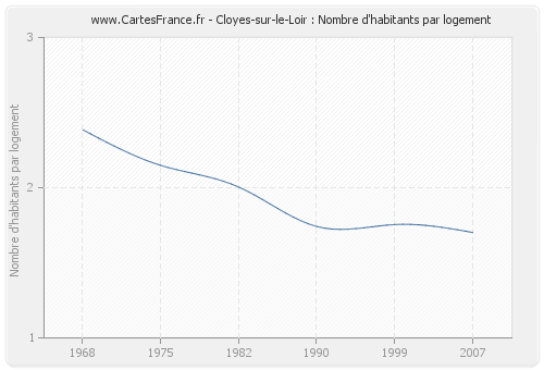 Cloyes-sur-le-Loir : Nombre d'habitants par logement