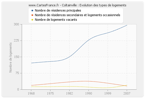 Coltainville : Evolution des types de logements