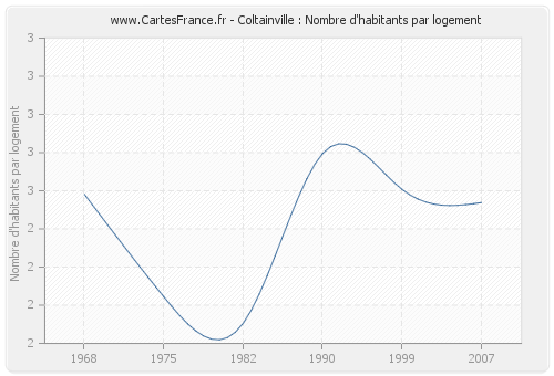 Coltainville : Nombre d'habitants par logement