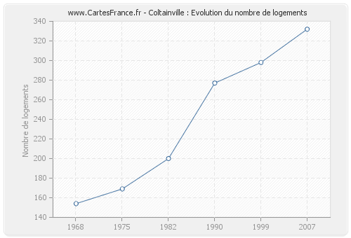 Coltainville : Evolution du nombre de logements