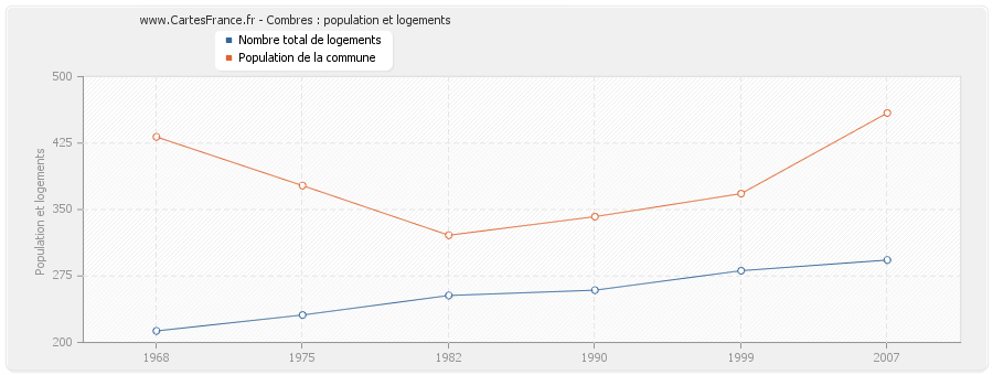 Combres : population et logements