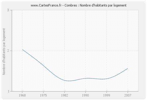 Combres : Nombre d'habitants par logement