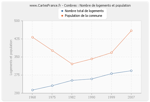 Combres : Nombre de logements et population