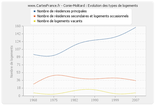 Conie-Molitard : Evolution des types de logements