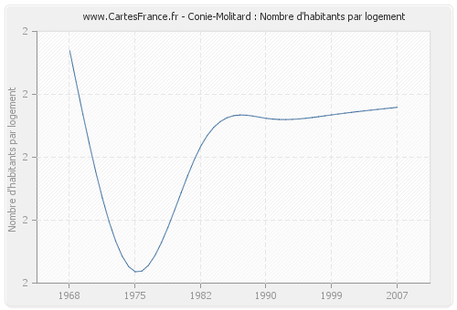 Conie-Molitard : Nombre d'habitants par logement