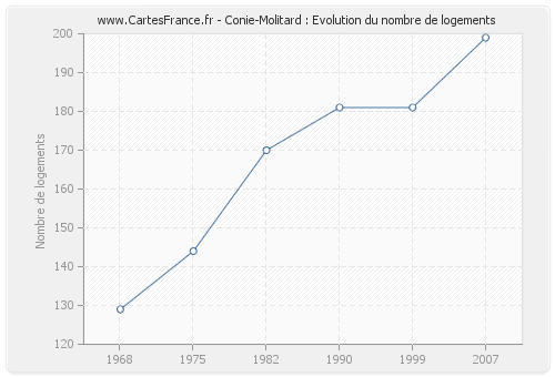 Conie-Molitard : Evolution du nombre de logements