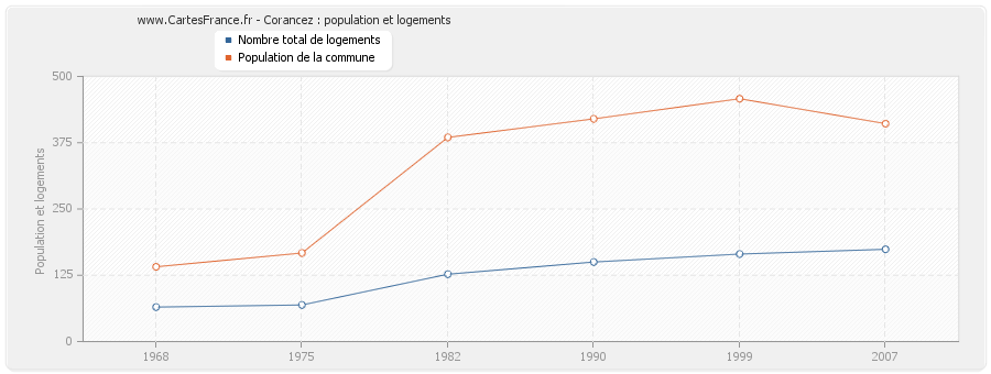 Corancez : population et logements