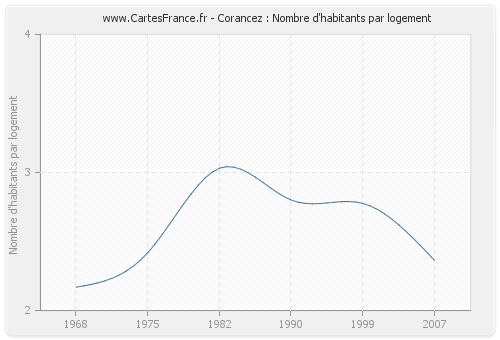 Corancez : Nombre d'habitants par logement