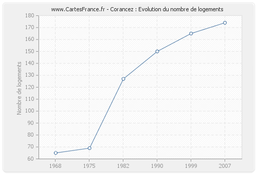 Corancez : Evolution du nombre de logements