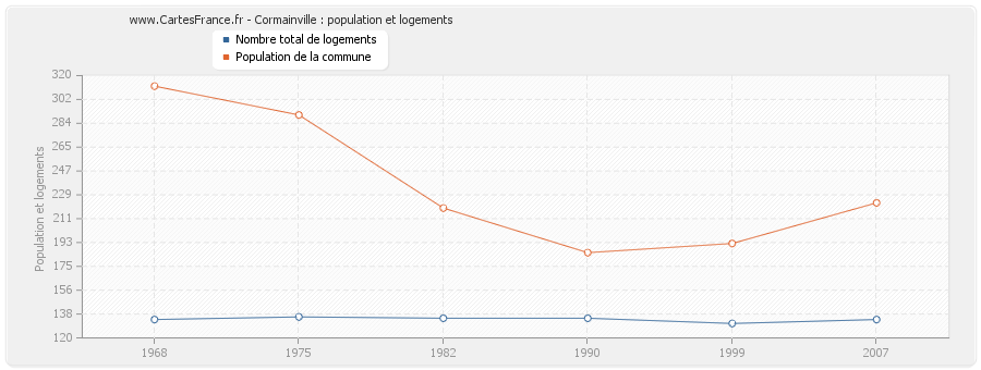 Cormainville : population et logements