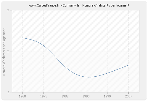 Cormainville : Nombre d'habitants par logement