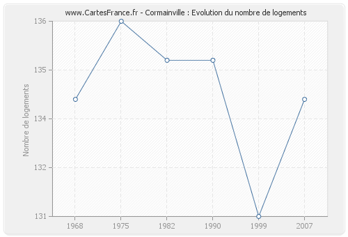 Cormainville : Evolution du nombre de logements