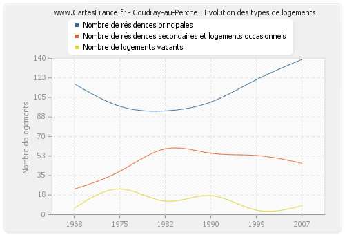 Coudray-au-Perche : Evolution des types de logements