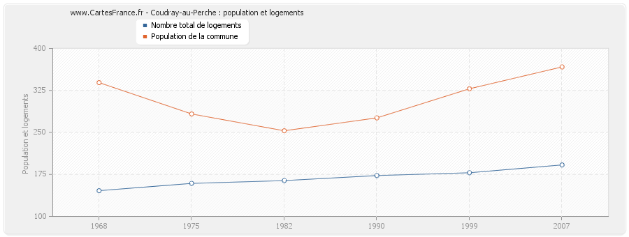 Coudray-au-Perche : population et logements
