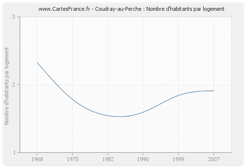 Coudray-au-Perche : Nombre d'habitants par logement