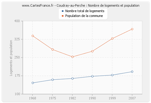 Coudray-au-Perche : Nombre de logements et population