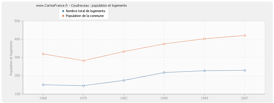 Coudreceau : population et logements