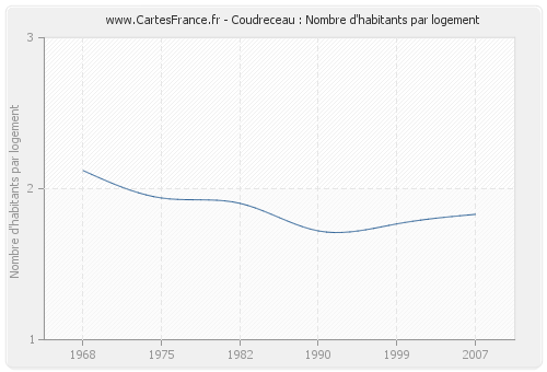 Coudreceau : Nombre d'habitants par logement