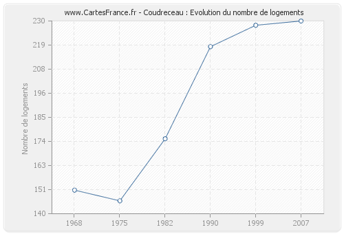 Coudreceau : Evolution du nombre de logements