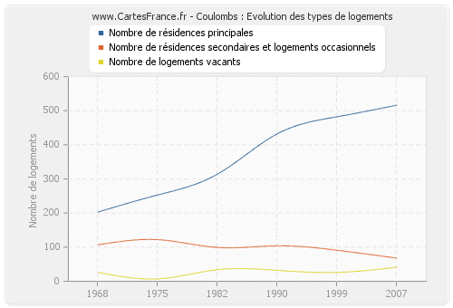 Coulombs : Evolution des types de logements