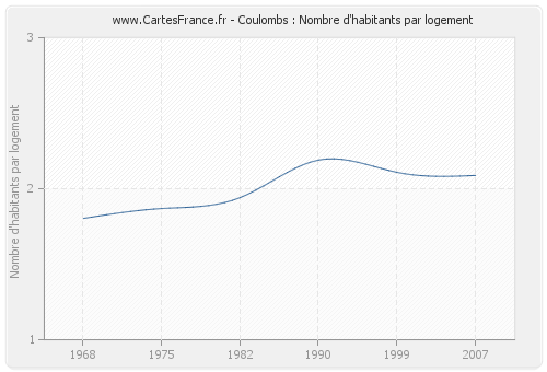 Coulombs : Nombre d'habitants par logement